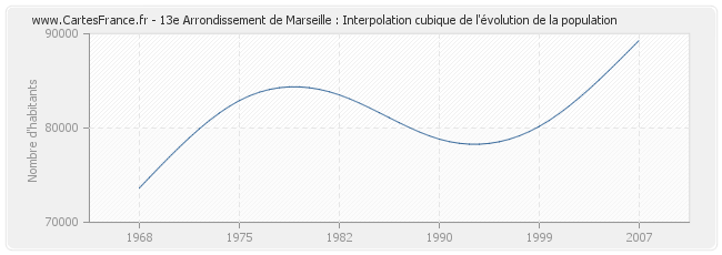 13e Arrondissement de Marseille : Interpolation cubique de l'évolution de la population